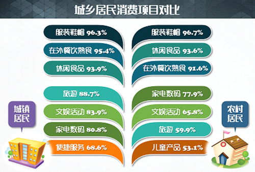 農(nóng)村居民更舍得在下一代教育上投入 本市居民消費調(diào)查報告今日發(fā)布