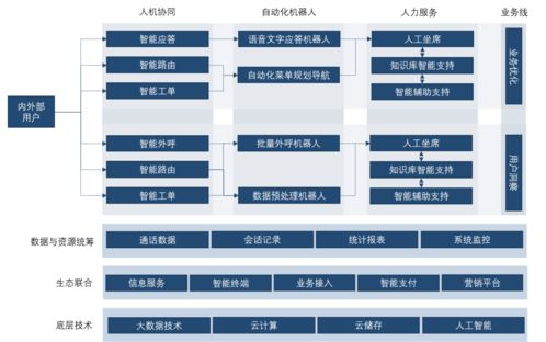 國內智能客服技術的發展現狀與追蹤報告
