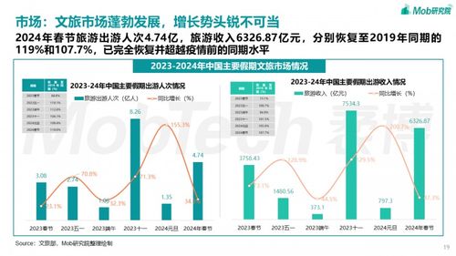 2024年文旅產業趨勢洞察 科技賦能與體驗升級